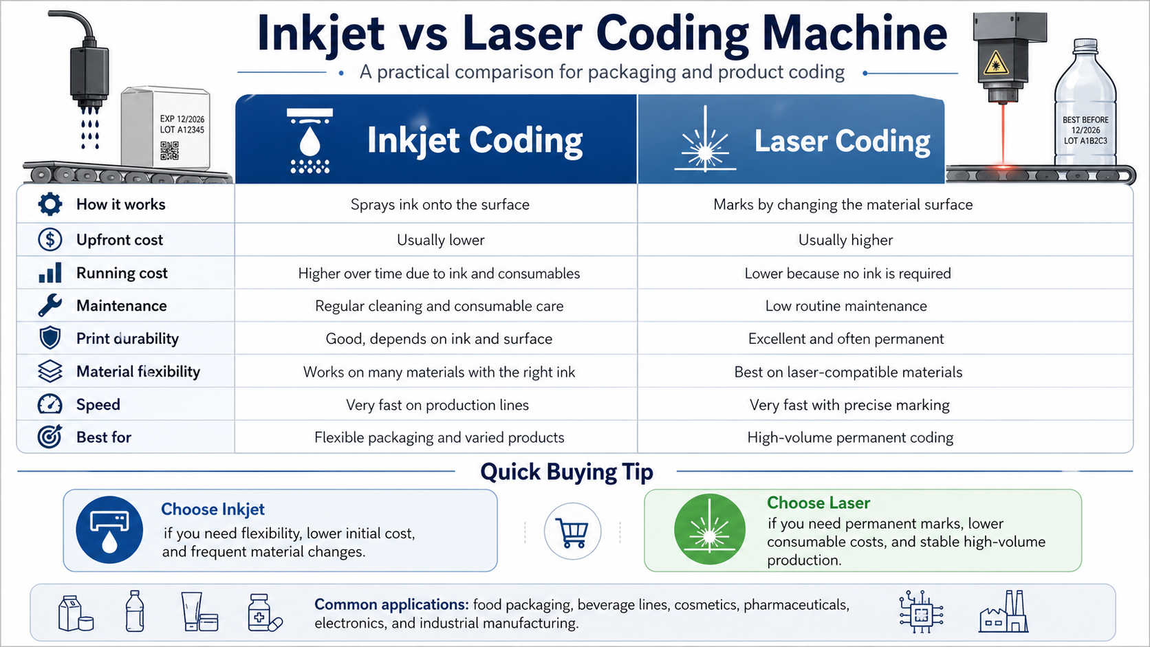 inkjet vs laser coding machine