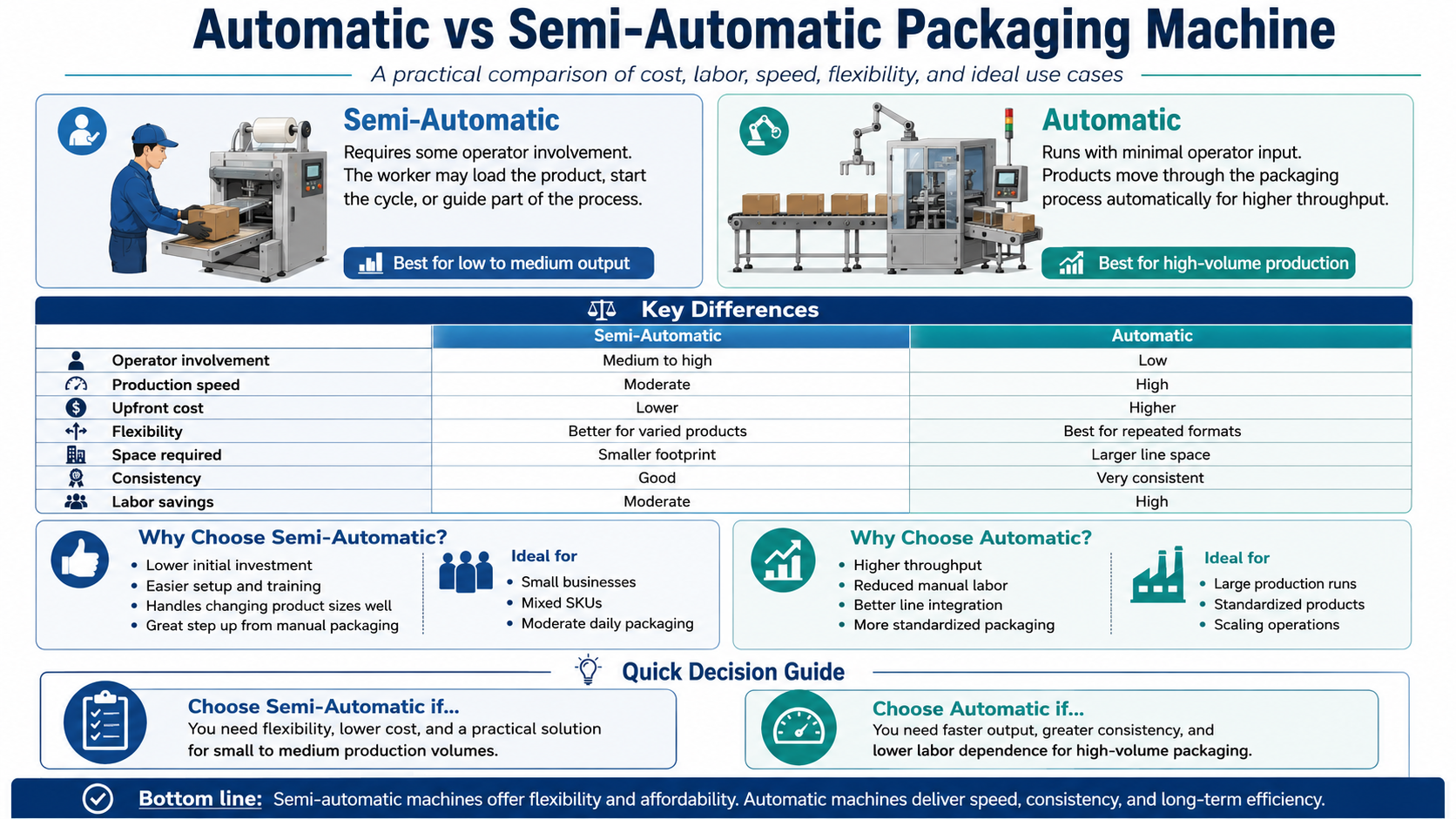 automatic vs semi automatic packaging machine