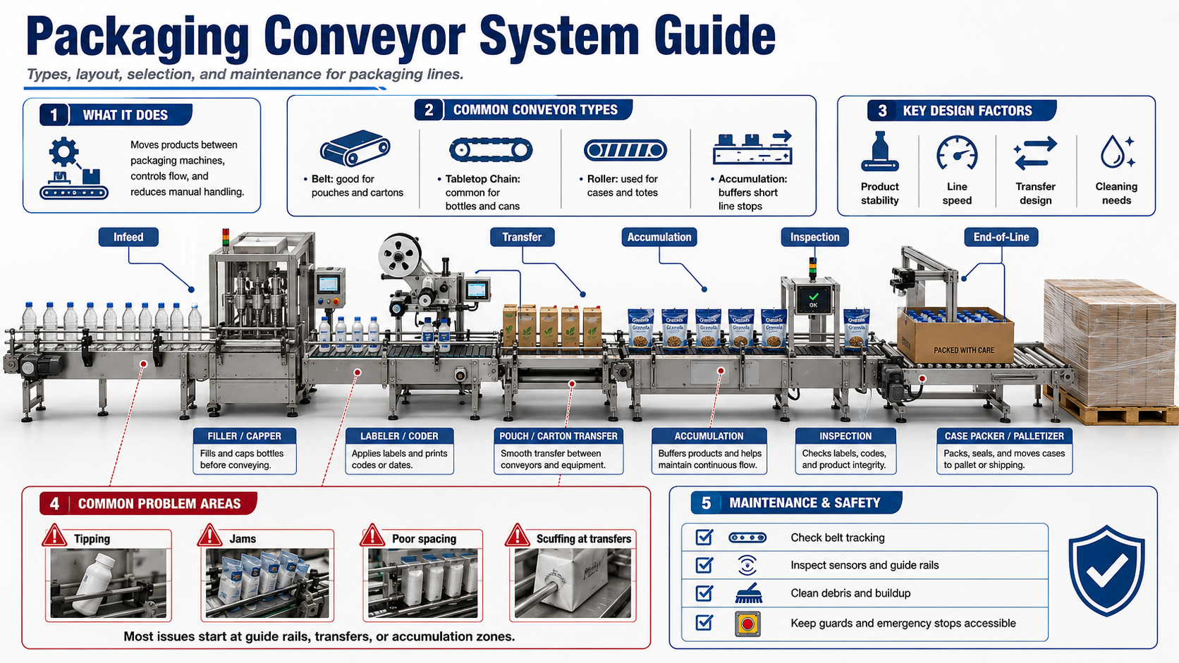 packaging conveyor system guide types, layout, selection & maintenance
